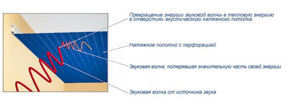 Схема действия акустических натяжных потолков