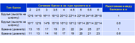 таблица оптимальных размеров балок