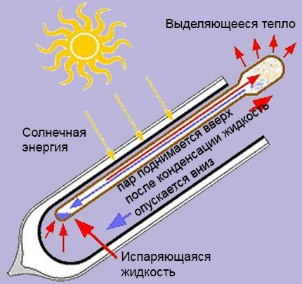 Термотрубка солнечного коллектора