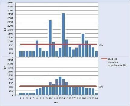 Реальный и рациональный графики почасового энергопотребления