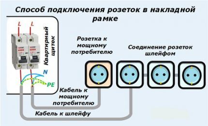 Подключение накладной рамки