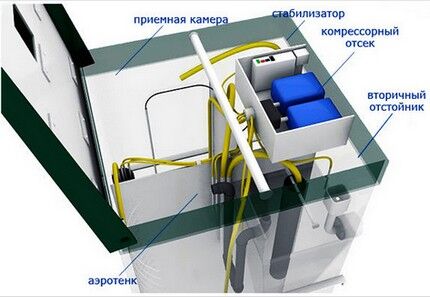 Место под установку компрессоров