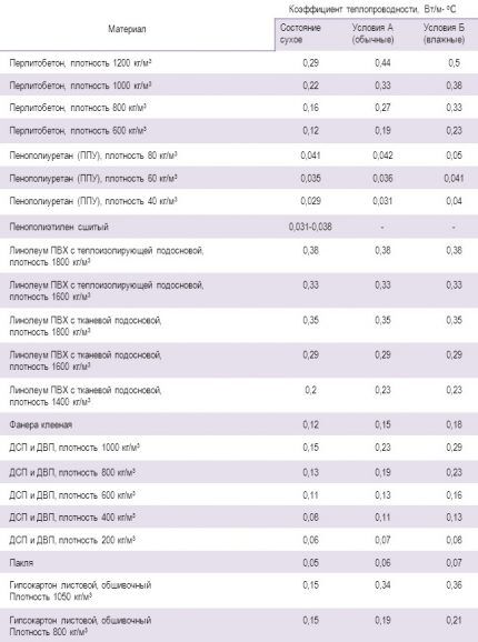 Теплопроводность стройматериалов и теплоизоляции