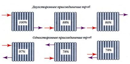 Способы подключения радиаторов