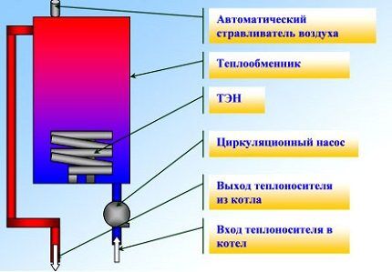 Устройство ТЭНового электрокотла