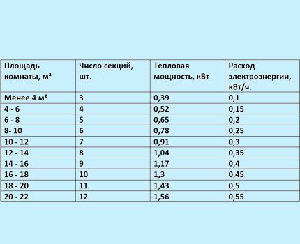 Таблица мощности электрорадиаторов
