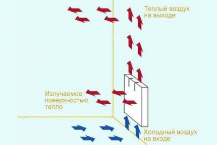 Схема работы конвектора