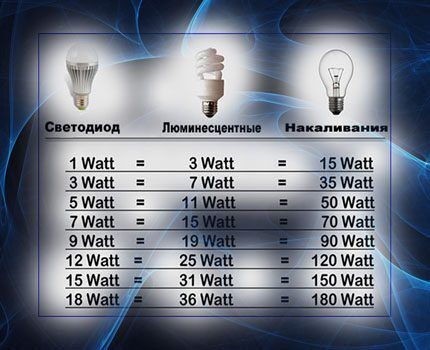Таблица эффективности светодиодных ламп