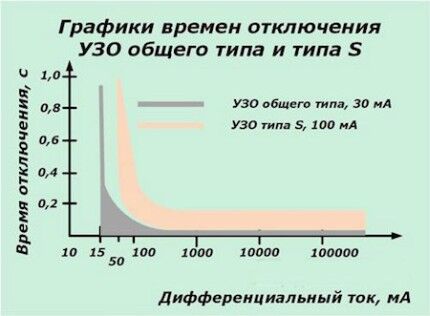 График времени отключения УЗО