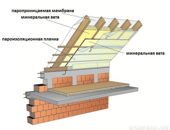 Схема теплоизоляции кровли