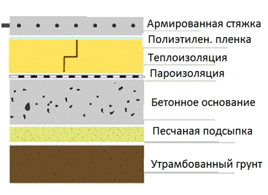 Бетонные и деревянные полы по грунту