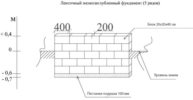 Ленточный мелкозаглубленный фундамент