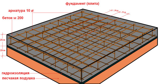 Схема устройства фундамента