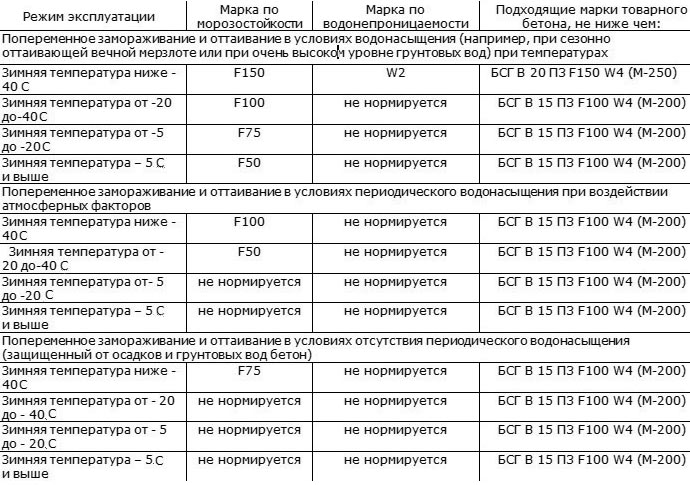 Выбор марки бетонной смеси