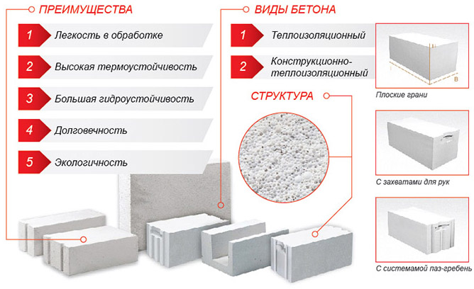 Преимущества газобетона