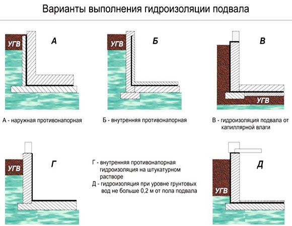 Способы гидроизоляции подвального помещения