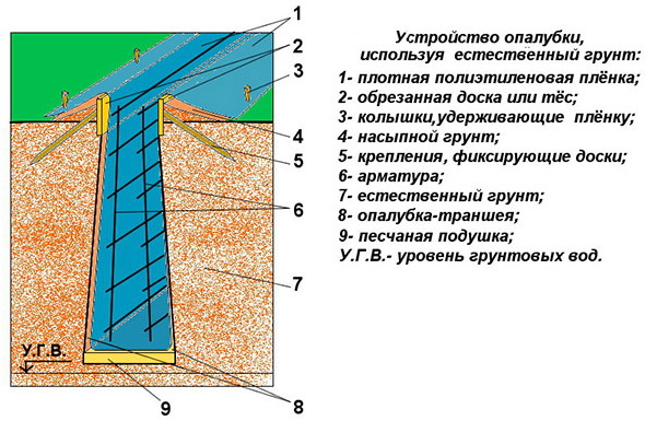 Схема ленточного фундамента