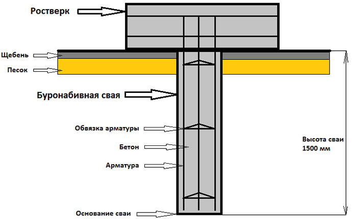 Схема фундамента из буронабивных свай