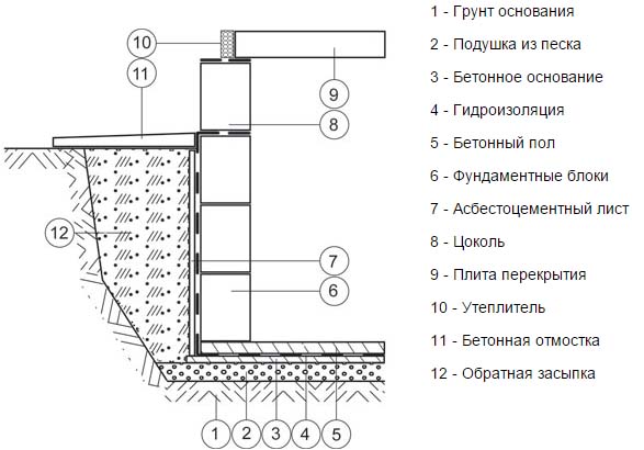 Устройство цоколя из ФБС