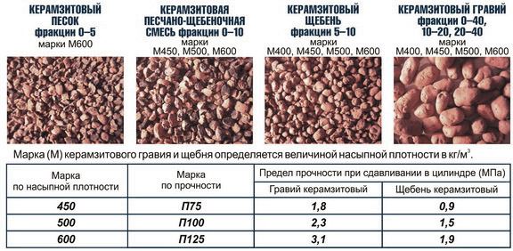 Марки керамзита