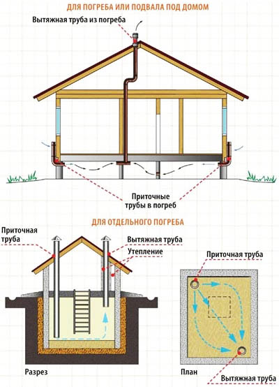 Вентилирование подвалов