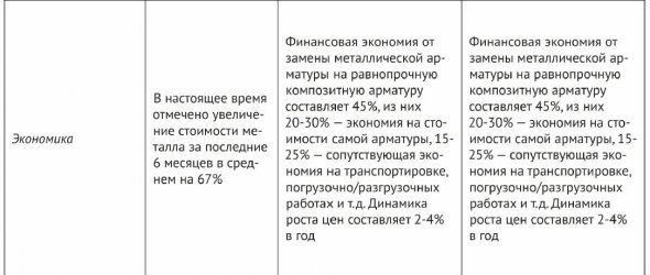 Экономическая эффективность от применения композитной арматуры.