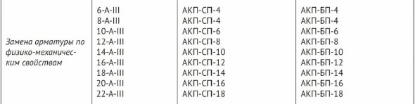 Рекомендации по равнопрочностной замене стальной арматуры на стекловолоконную и базальтоволоконную. Таблица.