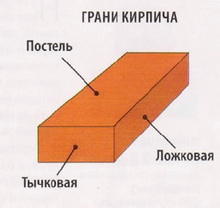 Наименование сторон кирпича