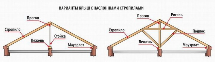 Схема наслонных стропил