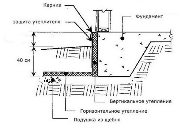 Схема утепления фундамента - фундамент мелокого заложения