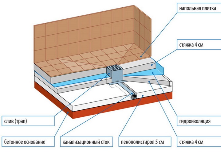 Конструкция строительства поддона