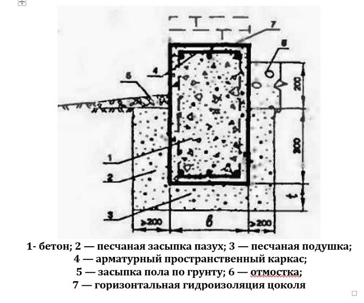 Мелкозаглубленный фундамент глубина заложения