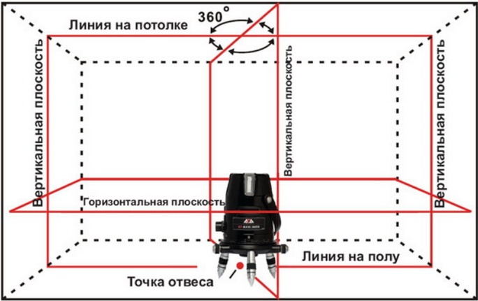 Прибор - уровень стрит 3 плоскости