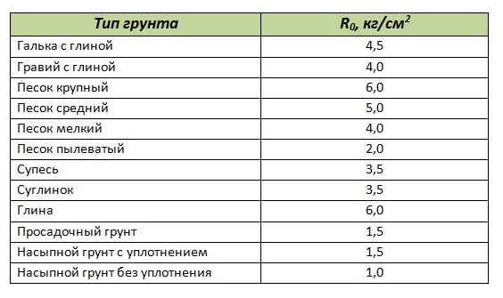 Таблица сопротивляемости грунтов