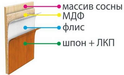 Искусственный шпон для отделки дверей