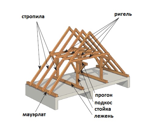 Структура двускатной крыши