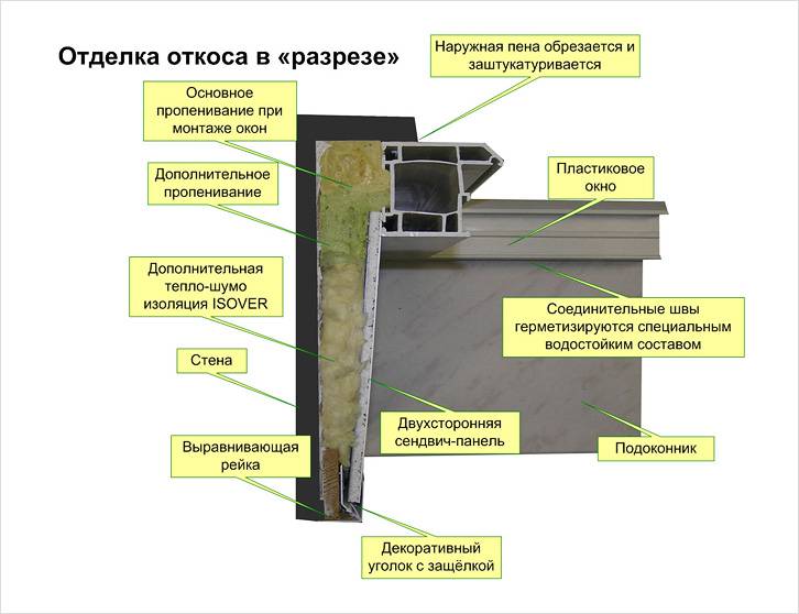 Схема утепления минеральной ватой