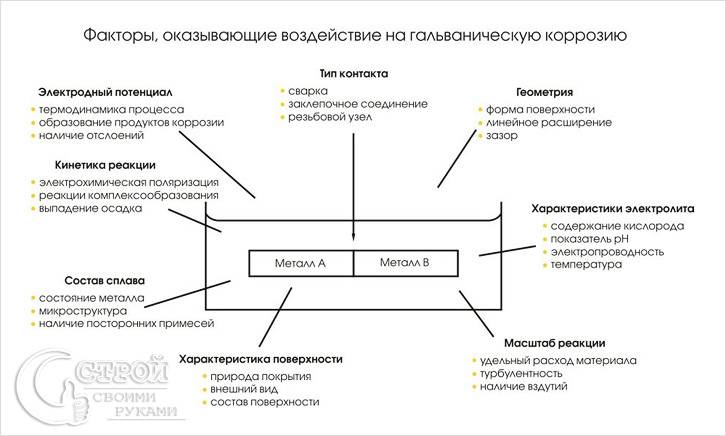 Факторы гальванической коррозии