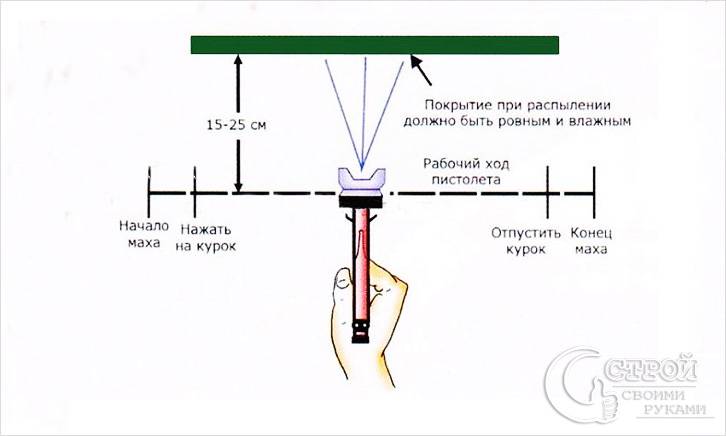 Правила использования краскопульта