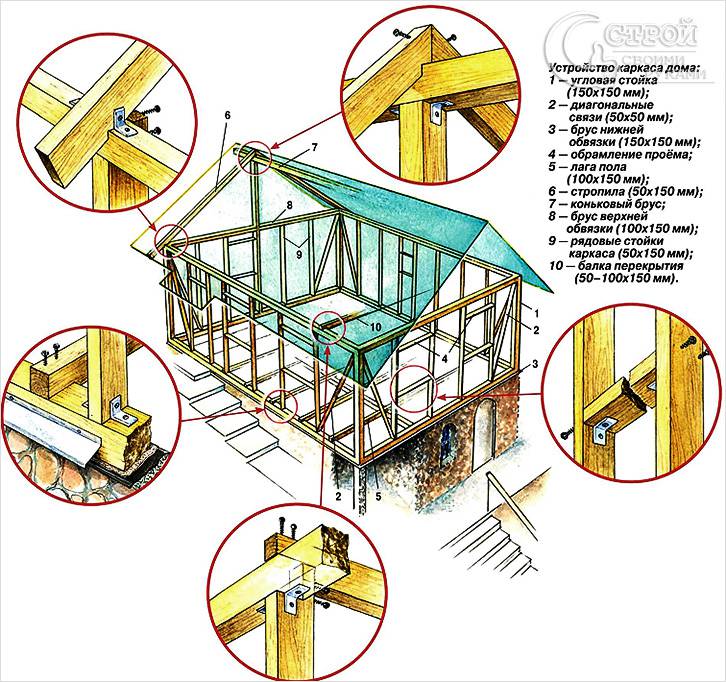 Элементы каркасного дома