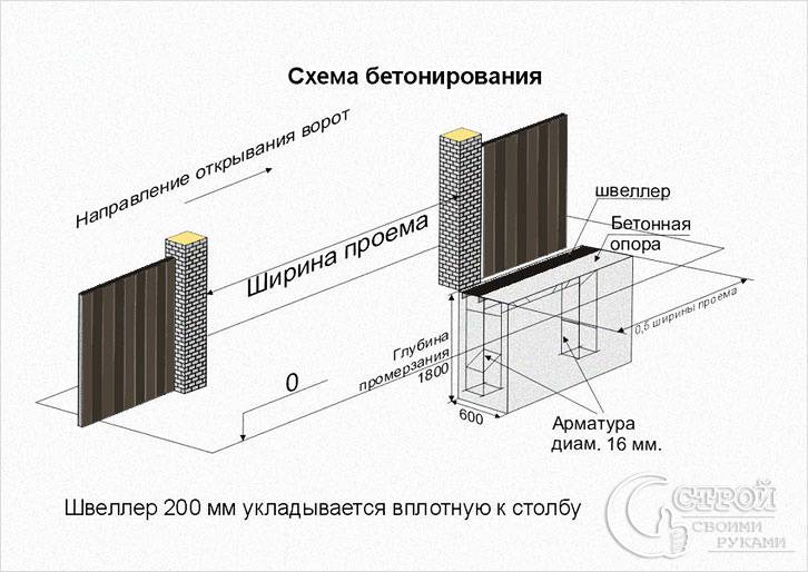 Фундамент для автоматических ворот