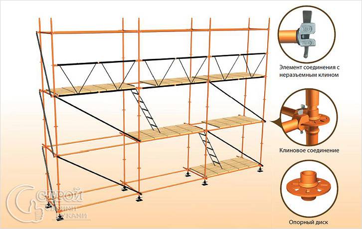 Клиновые строительные леса