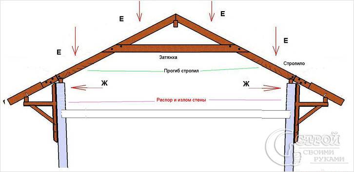 Конструкция стропильной кровли
