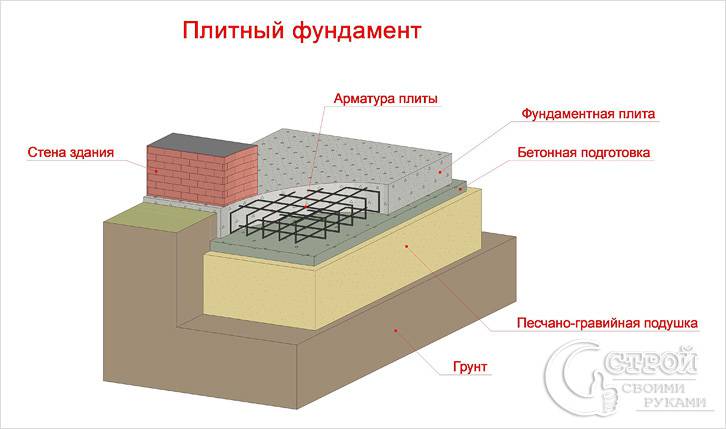 Плитный фундамент — схема устройства