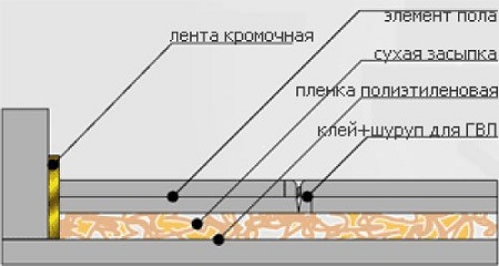 Сухая стяжка пола своими руками