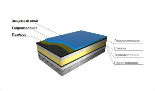 Технология укладки рулонной кровли на плоскую крышу