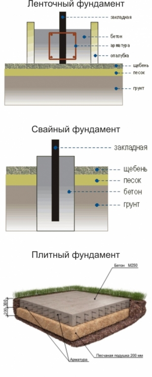 Фундаменты для металлического ангара