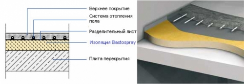 Утепление бетонного пола пенополиуретаном