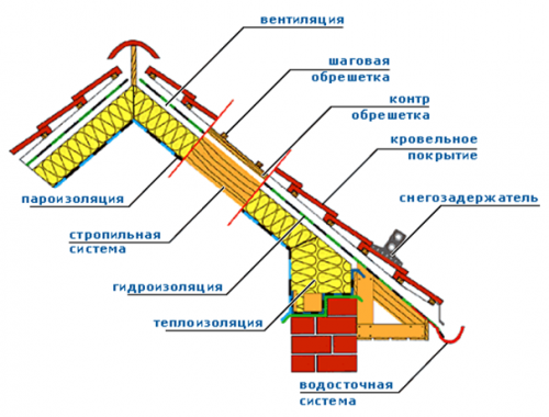 Схема утепления мансардной крыши