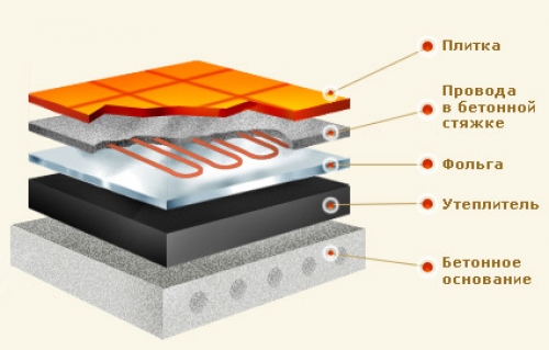 Система &quot;теплый пол&quot; на бетонный пол - схема